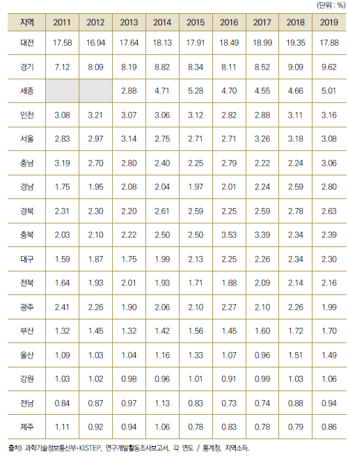 17개 광역시･도별 GRDP 대비 연구개발투자액 비중