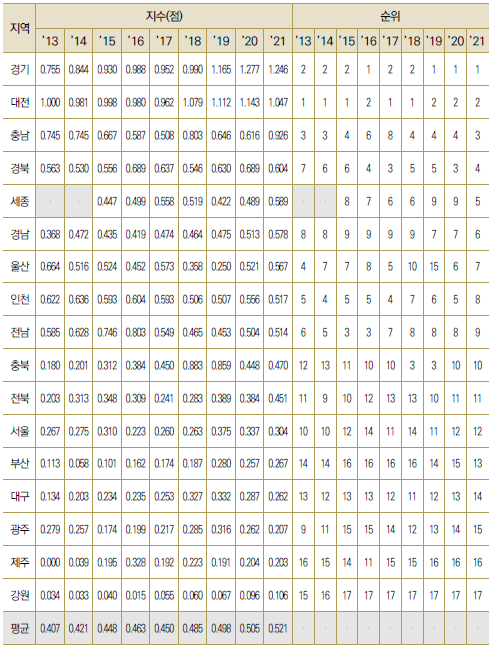 17개 광역시･도별 연구원 1인당 연구개발투자액 수준(표준화)