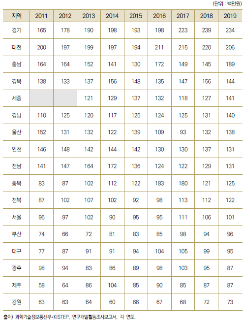 17개 광역시･도별 연구원 1인당 연구개발투자액