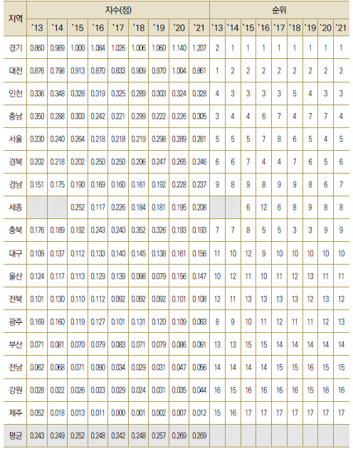 17개 광역시･도별 총 부가가치 대비 기업연구개발투자액 비중 수준(표준화)