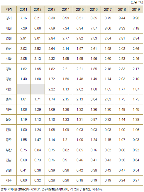 17개 광역시･도별 총 부가가치 대비 기업연구개발투자액 비중