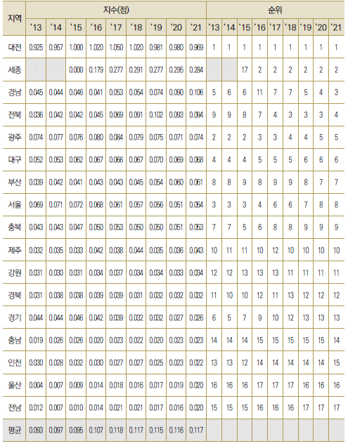 17개 광역시･도별 GRDP 대비 국가연구개발사업 집행액 비중 수준(표준화)