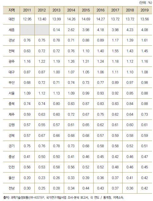 17개 광역시･도별 GRDP 대비 국가연구개발사업 집행액 비중