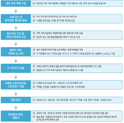 2021년 지역 과학기술혁신 역량평가 추진절차