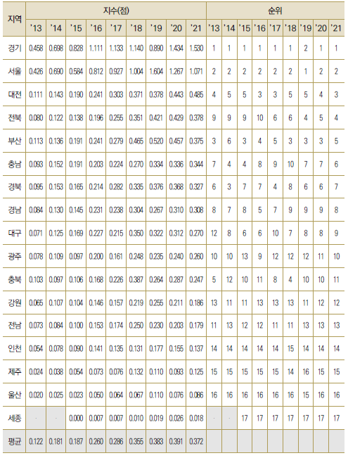 17개 광역시･도별 기술이전/사업화 수 수준(표준화)