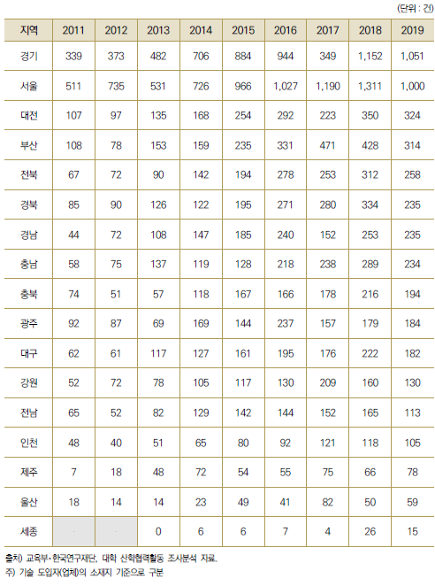 17개 광역시･도별 대학 기술이전 대상 수