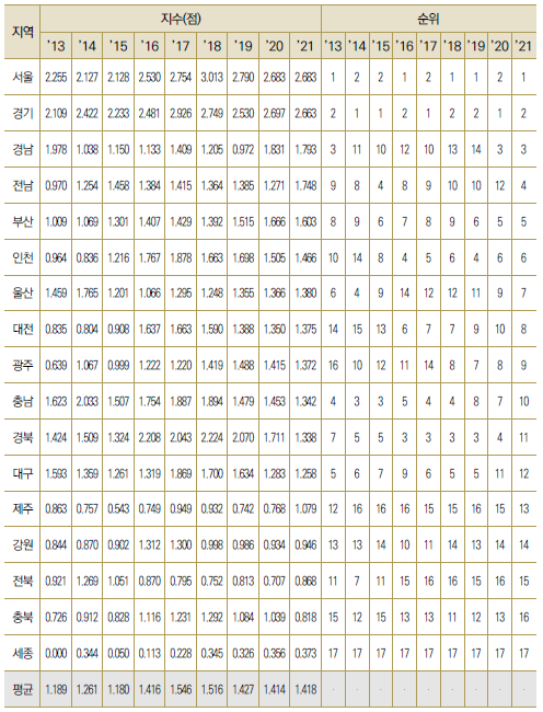 17개 광역시･도별 네트워크 부문 지수, 순위