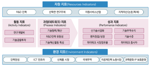 지역 과학기술혁신 역량평가모형의 기본 틀(개념모형)6)