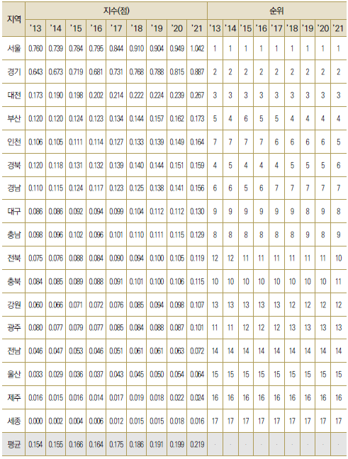 17개 광역시･도별 공동협력 논문/특허 수 수준(표준화)