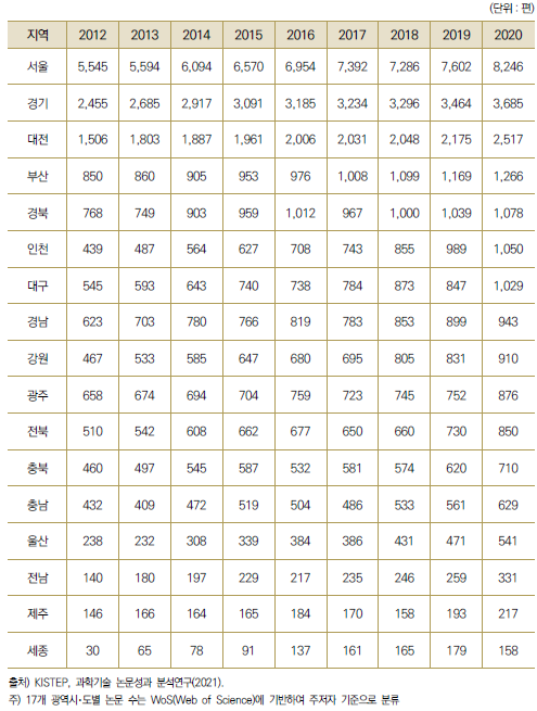 17개 광역시･도별 공동협력 과학기술 논문 수
