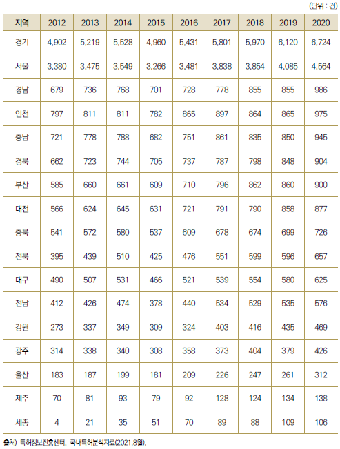 17개 광역시･도별 공동협력 국내 특허등록 수