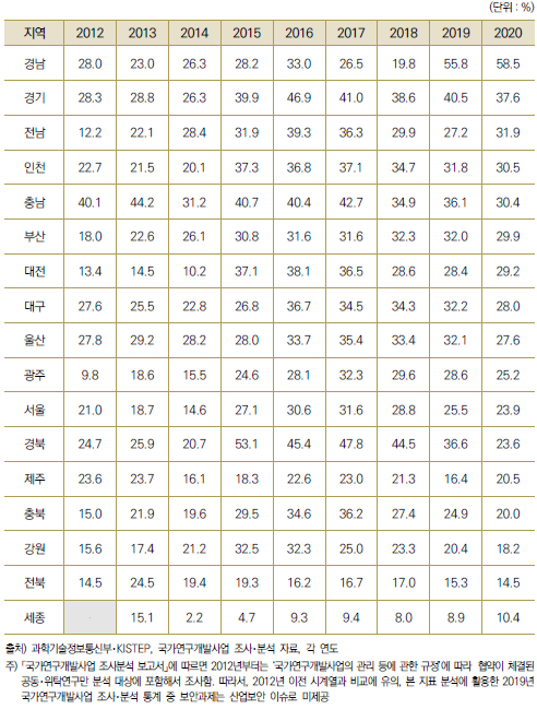 17개 광역시･도별 전체 국가연구개발사업 집행액 중 공동연구 투자 비중