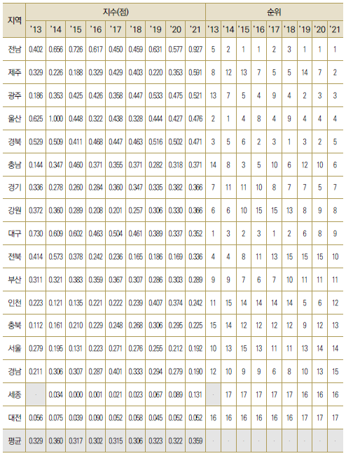 17개 광역시･도별 기업 간/정부 간 협력 비중 수준(표준화)
