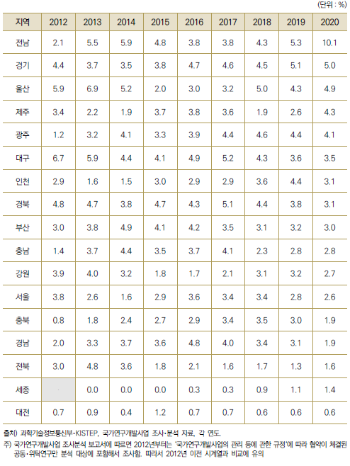 17개 광역시･도별 전체 국가연구개발사업 집행액 중 기업 간 협력 비중