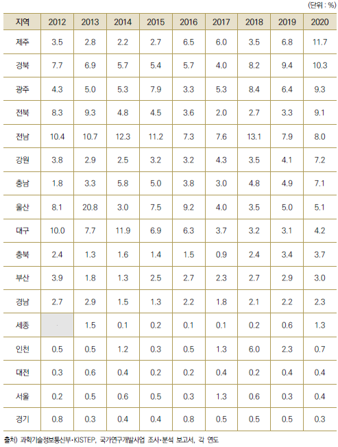 17개 광역시･도별 전체 국가연구개발사업 집행액 대비 지자체 대응투자 비중