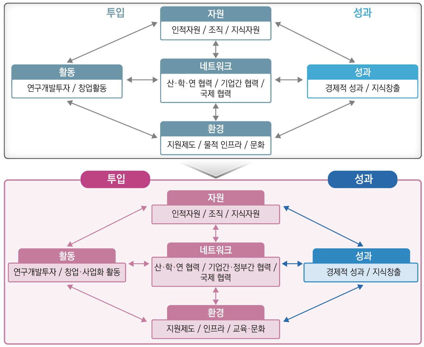 국가7) 및 지역 과학기술혁신 역량평가 모형의 기본 틀(측정모형)