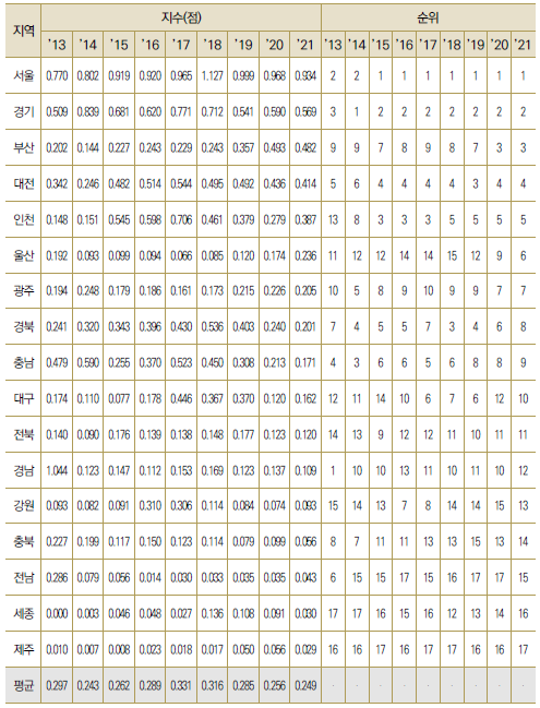 17개 광역시･도별 국제 협력 항목 지수, 순위