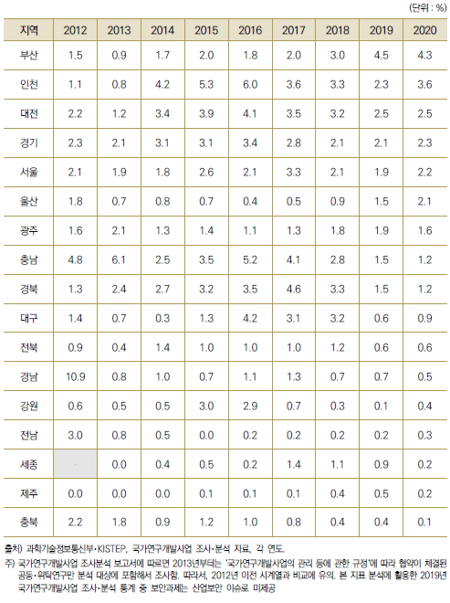 17개 광역시･도별 국가연구개발사업 집행액 중 해외 협력 비중