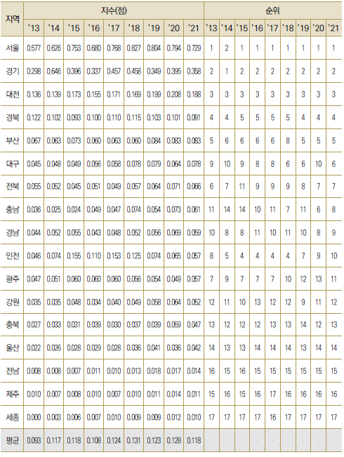 17개 광역시･도별 해외 협력 논문/특허 수 수준(표준화)
