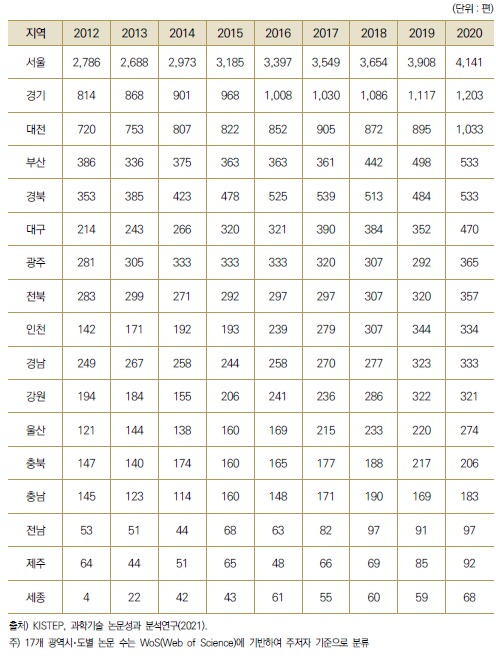 17개 광역시･도별 해외 협력 과학기술 논문 수