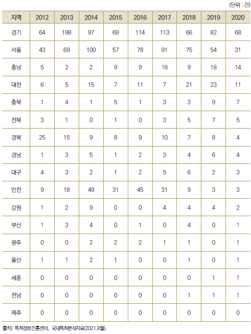 17개 광역시･도별 해외 협력 국내 특허등록 수