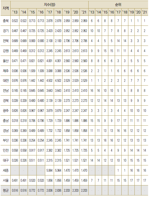 17개 광역시･도별 지원제도 항목 지수, 순위