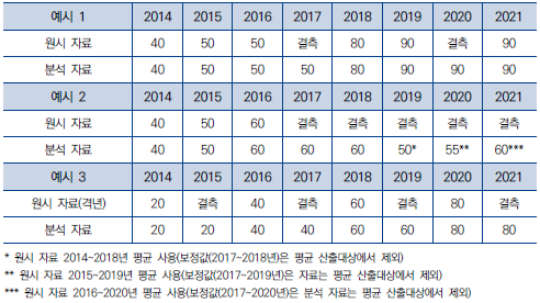 지표 값 결측치 보정(예시)