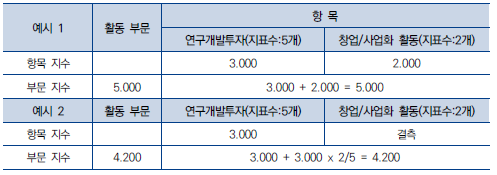 항목 지수 결측 시 부문 지수 산출(예시)