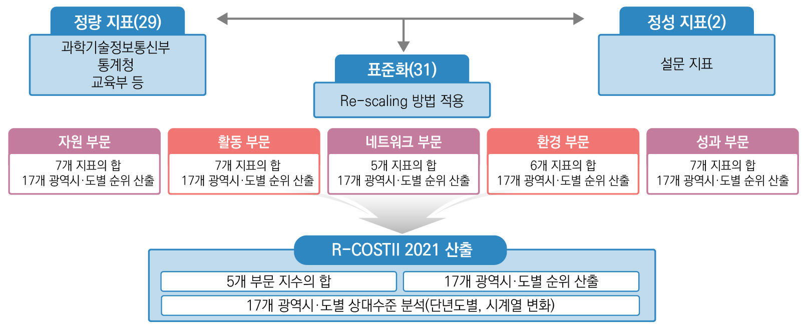 R-COSTII 산출 과정