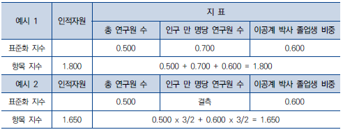 표준화 지수 결측 시 항목지수 산출(예시)