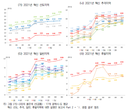 광역시･도별 R-COSTII 시계열 비교