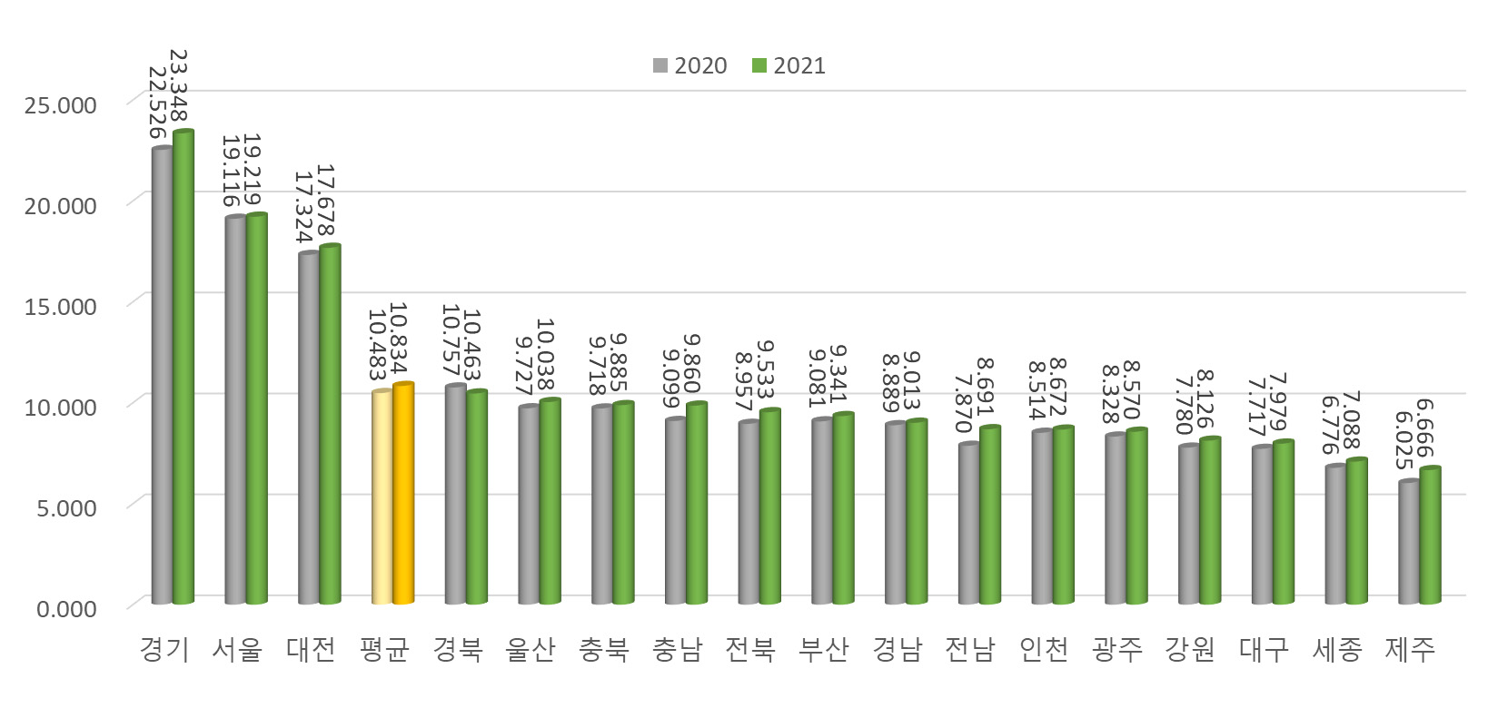 R-COSTII 지수 변화(2020년, 2021년)