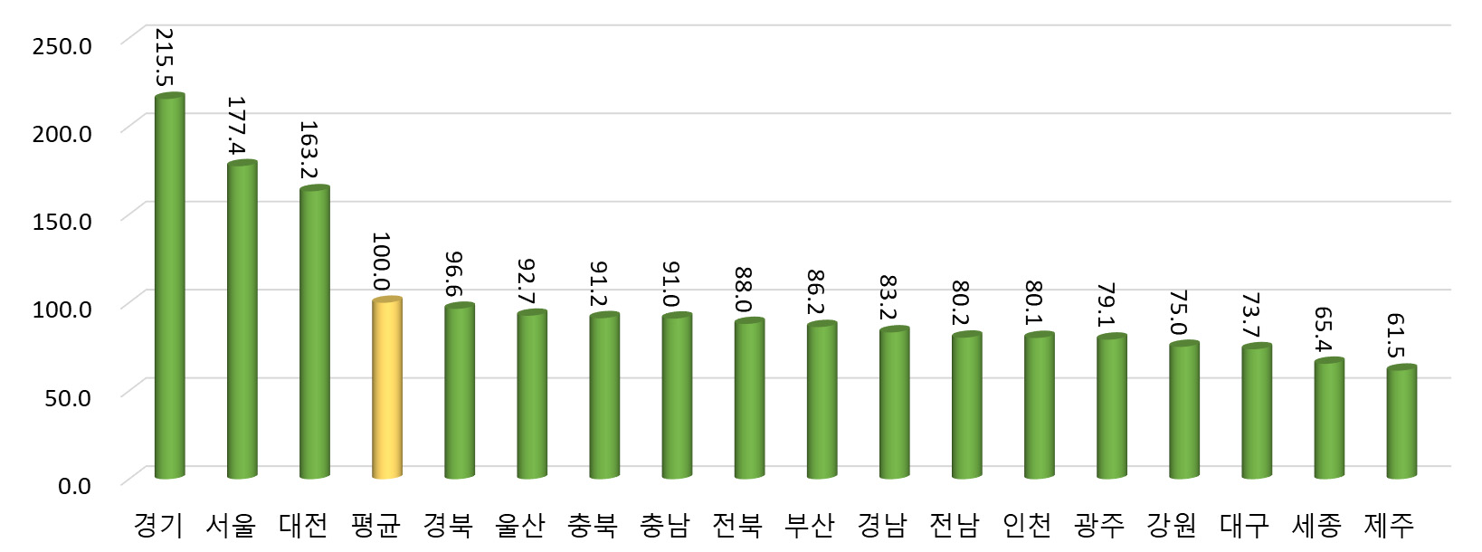 2021년 R-COSTII 상대수준 (2021년 지역 평균=100%일 때 상대수준)