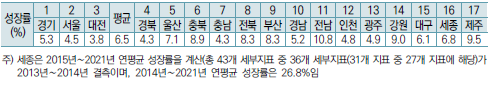 지역별 R-COSTII의 2013년∼2021년 연평균 성장률