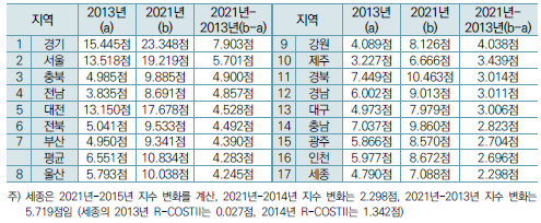 R-COSTII의 지수 변화(2021년-2013년)