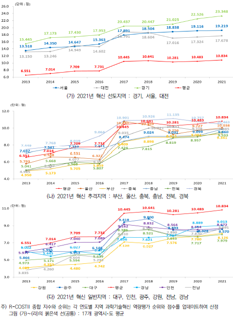 가)∼(라)의 붉은색 선(공통) : 17개 광역시･도 평균