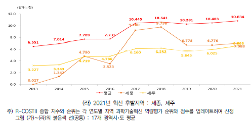 광역시･도별 R-COSTII 추이(2013년∼2021년) : 4개 그룹별(계속)