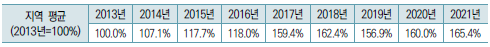 R-COSTII 지역 평균 상대수준의 변화(2013년∼2021년)12)