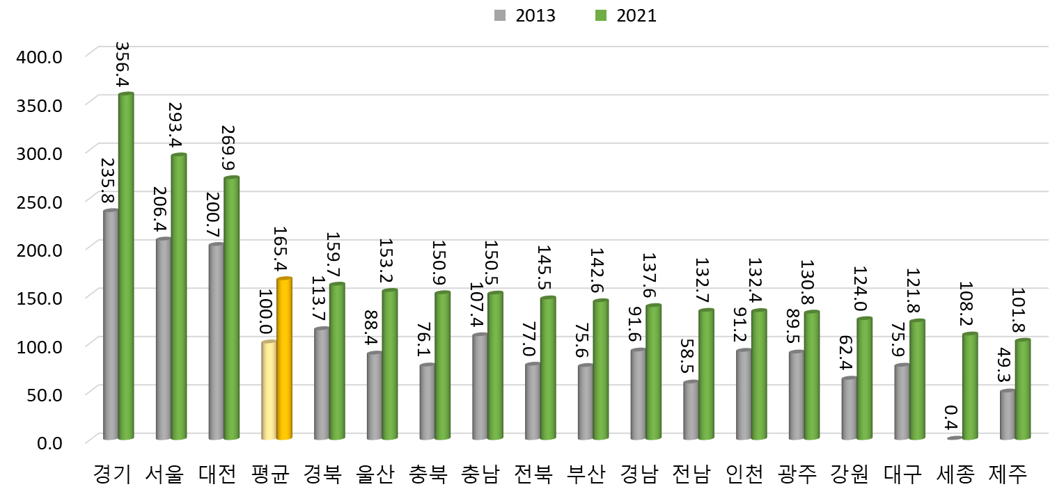 지역별 R-COSTII 상대수준의 변화(2013년, 2021년) (2013년 지역 평균=100%일 때 상대수준)