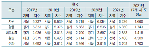 R-COSTII 부문별 1위 지역의 지수, 평균 지수(2017년∼2021년)