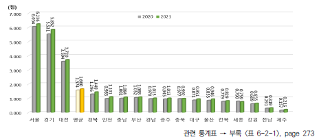 광역시･도별 자원 부문 지수 변화(2020년, 2021년)