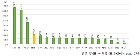 광역시･도별 자원 부문 상대수준 (2021년 지역 평균=100%일 때 상대수준)