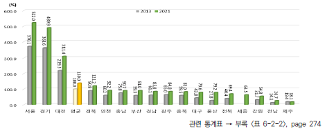 광역시･도별 자원 부문 상대수준 변화(2013년, 2021년) (2013년 지역 평균=100%일 때 상대수준)