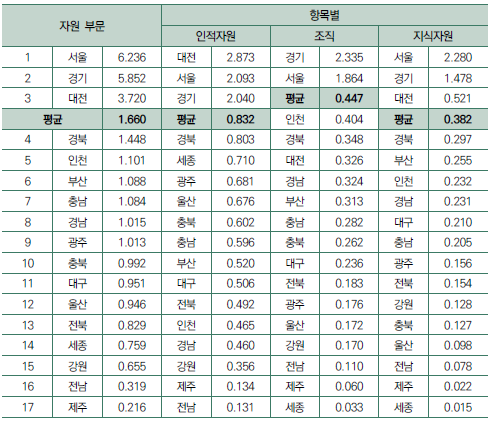 2021년 자원 부문 항목별 지수