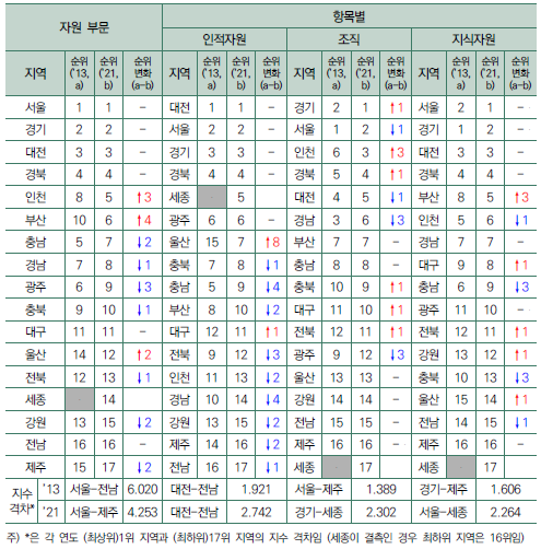 자원 부문 항목별 결과 : 순위 변화