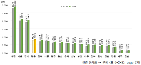 광역시･도별 인적자원 항목 지수 변화(2020년, 2021년)