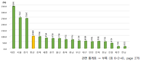 2021년 광역시･도별 인적자원 항목 상대수준 (2021년 지역 평균=100%일 때 상대수준)