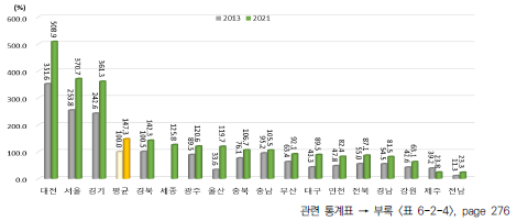 광역시･도별 인적자원 항목 상대수준 변화(2013년, 2021년) (2013년 지역 평균=100%일 때 상대수준)