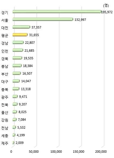 광역시･도별 총 연구원 수(2019년)