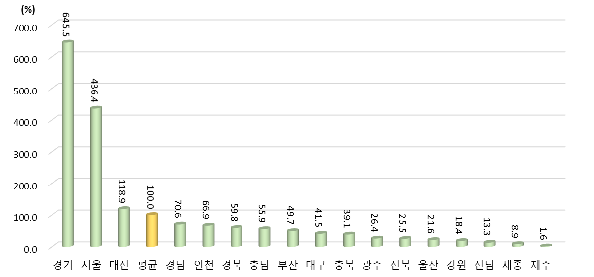 광역시･도별 총 연구원 수 상대수준 (2021년 지역 평균=100%일 때 상대수준)